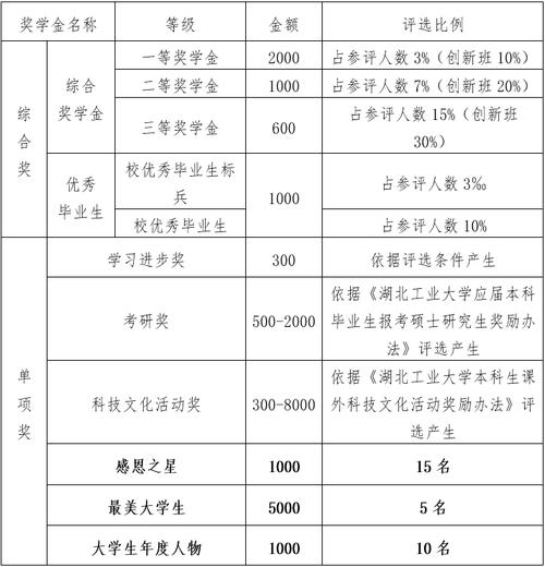 详细阅读:国家奖助学金政策意义,国家奖助学金包括以下哪些? 国家奖助学金政策意义,国家奖助学金包括以下哪些?