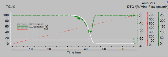 [TGA与TG]TGA与TG的区别