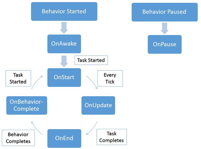 [behavior与action]behavior和behaviors的区别
