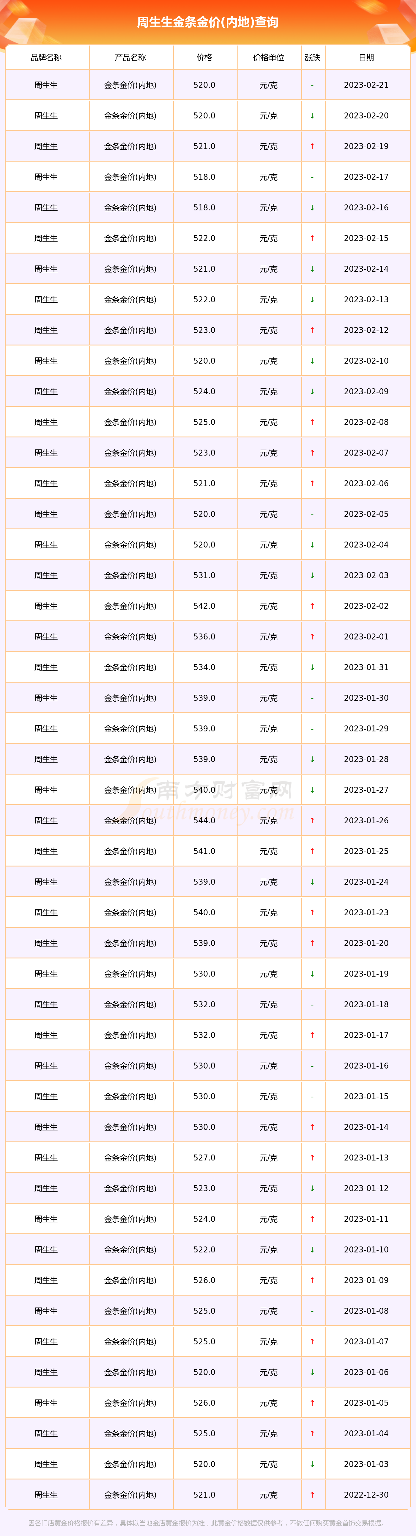 黄金价格查询今日2023-黄金价格查询今日2023金条多少钱