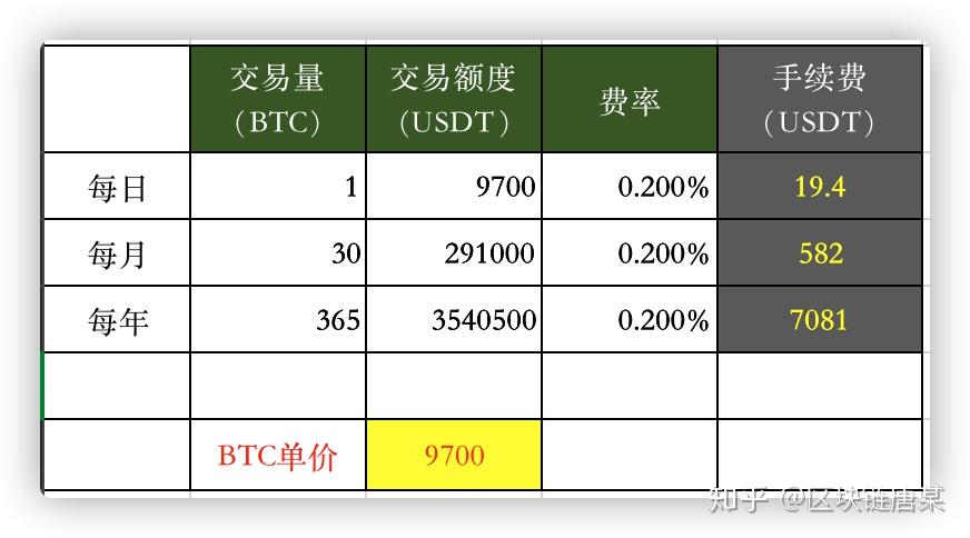 usdt交易需要手续费吗-usdt交易平台有资金限制吗