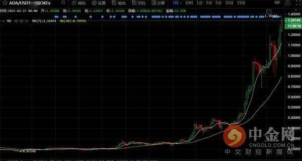 详细阅读:泰达币走势-泰达币今日行情走势 泰达币走势-泰达币今日行情走势