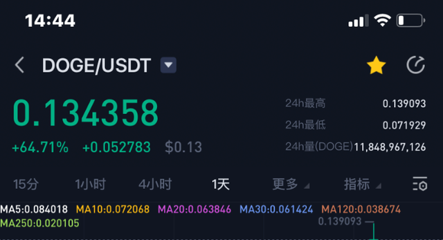 狗狗币为何涨势这么猛-狗狗币为什么涨不上去?未来有投资价值吗?