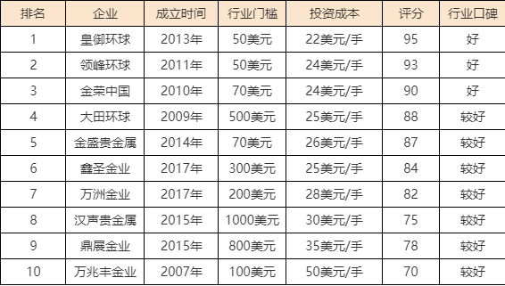 交易所排名前十-交易所排名前100名