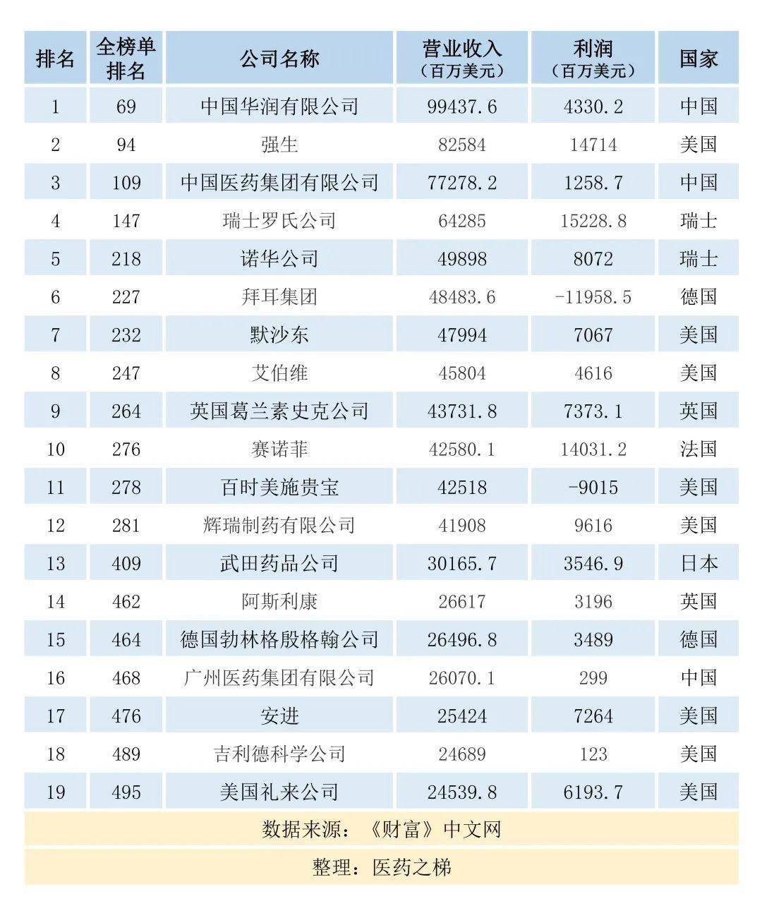 中国药厂排名前十-中国药厂排行榜2019
