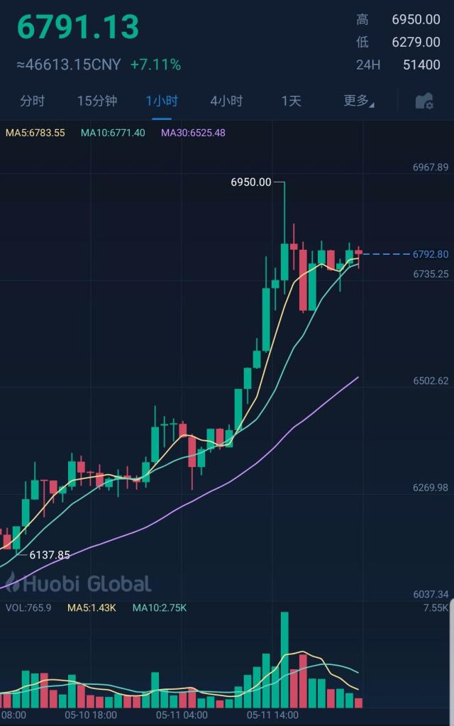 比特币人民币行情实时走势图最新-比特币人民币行情实时走势图最新价格