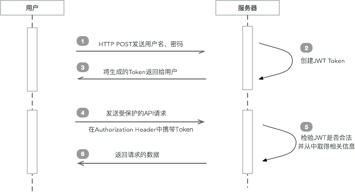 webtoken机制-web api的token验证