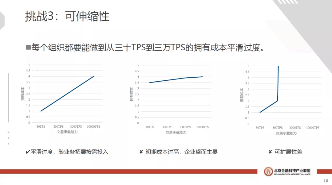 区块链tps最快多少-区块链tps能否达到千万