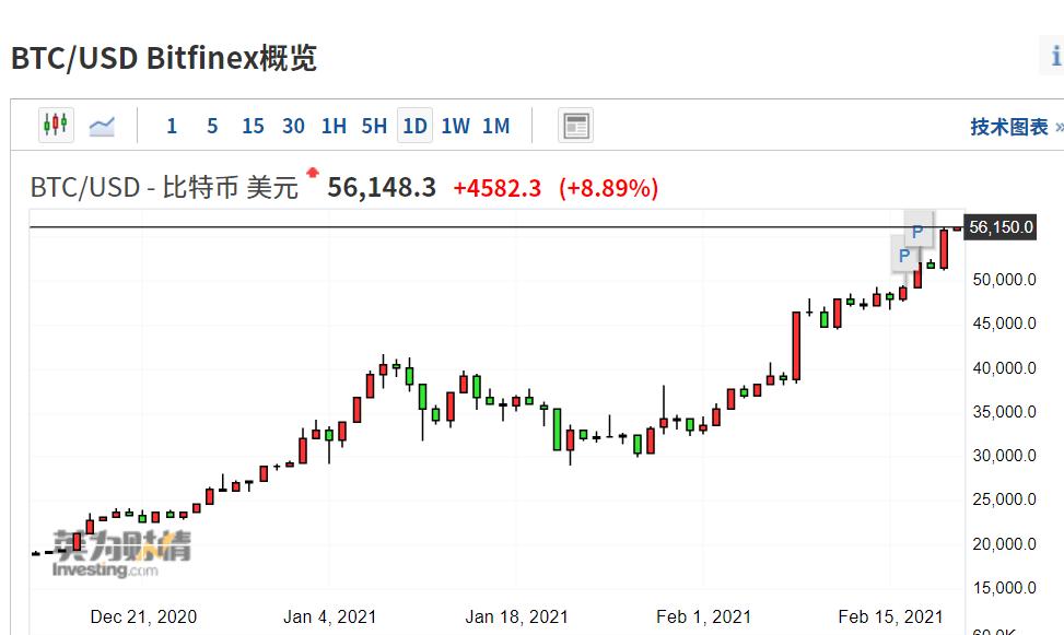 比特币价格-比特币价格疯涨的原因主要是