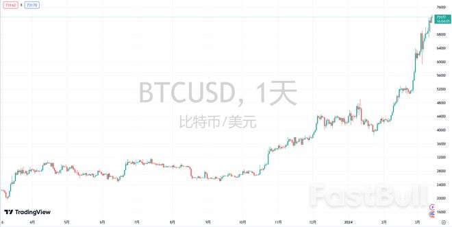 比特币价格-比特币价格疯涨的原因主要是