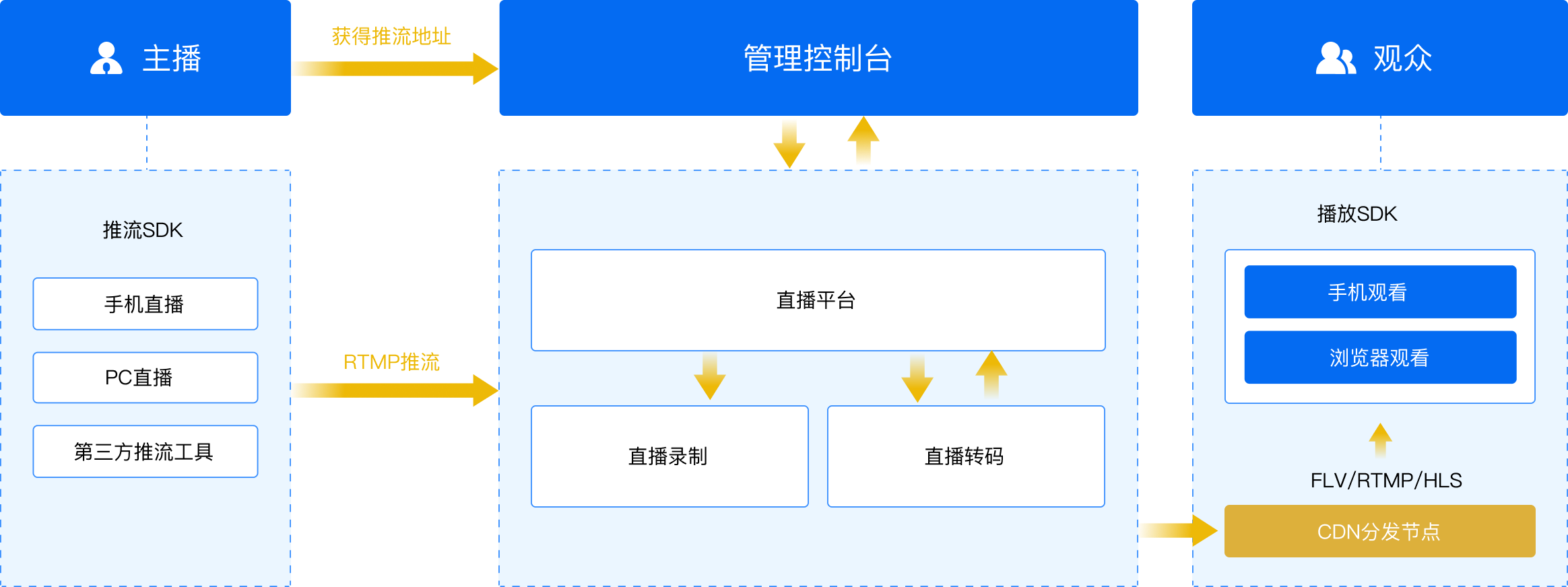 sdk直播-sdk直播间