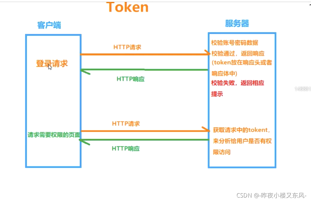 token请求流程-token放入请求头