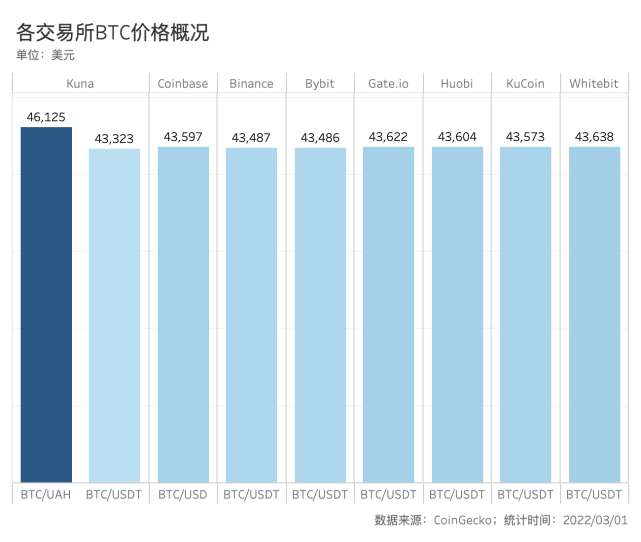 usdt各个交易所行情，usdt交易平台都有哪些