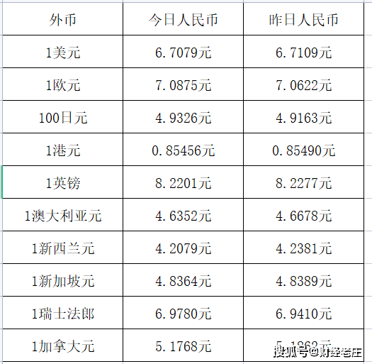 详细阅读:美金汇兑人民币汇率,今日美金汇兑人民币汇率 美金汇兑人民币汇率,今日美金汇兑人民币汇率