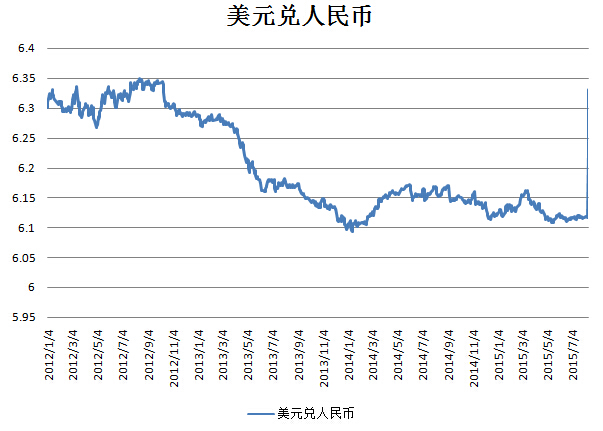 美金兑换人民币汇率走势图，2024年美元会涨到8元吗