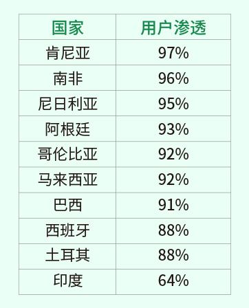 whatsapp哪个国家用，whatsapp国外用得多吗