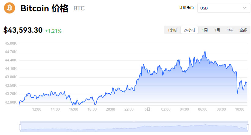 比特币最新价格1个，比特币最新价格1个点多少钱