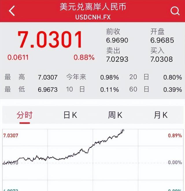 usdcnh，USDCNH汇率走势分析