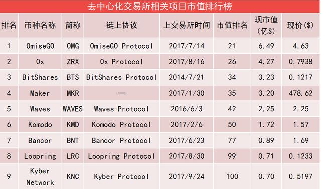 全球最大去中心化交易所，全球去中心化交易所排名第一的是