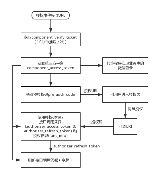 包含token钱包授权设置的词条