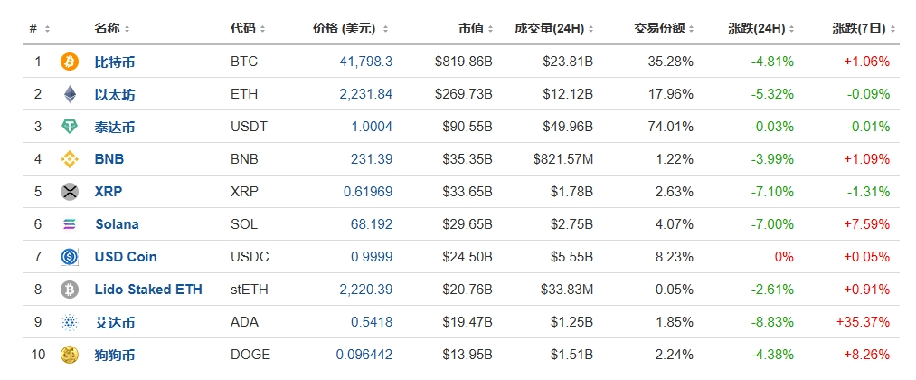 虚拟币排名前十价格，虚拟币排行榜2021