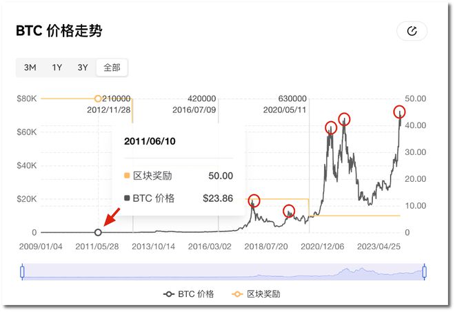 比特币周线历史走势图，比特币周线历史走势图最新