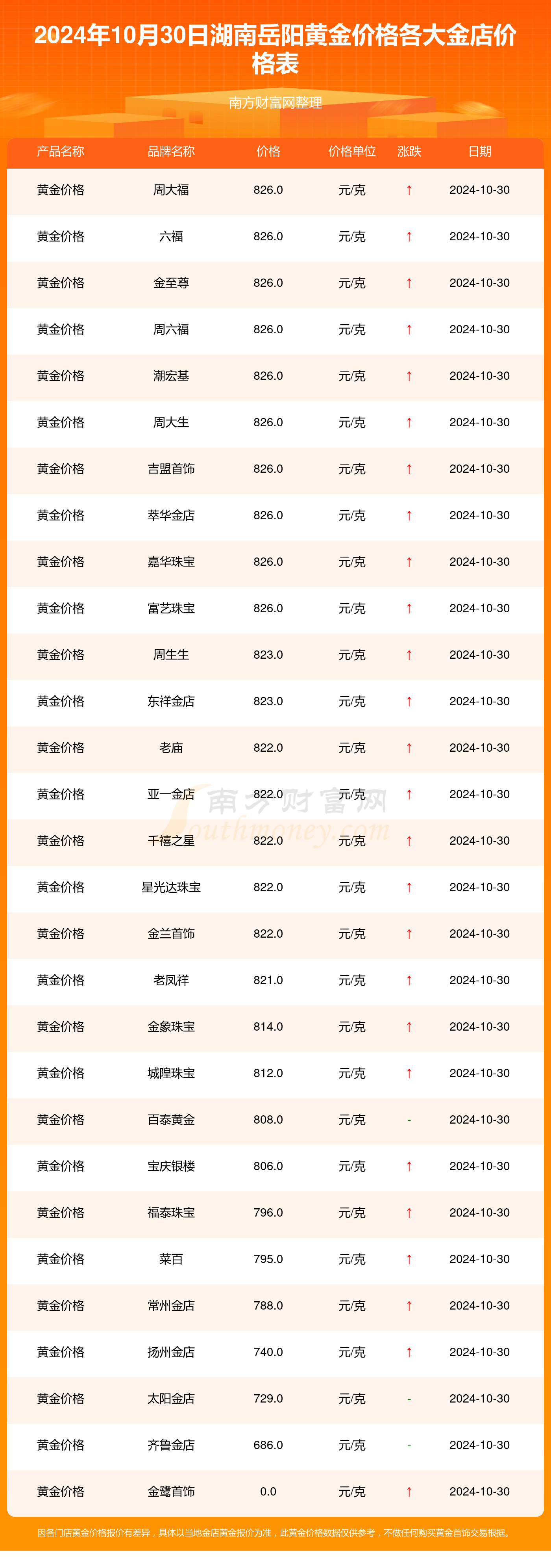 黄金近10年价格一览表，近十年黄金价格走势图分析