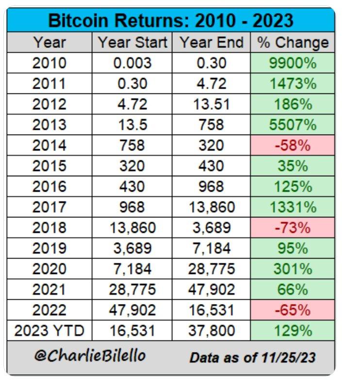 比特币09年到23年价格，比特币09年到23年价格K线图