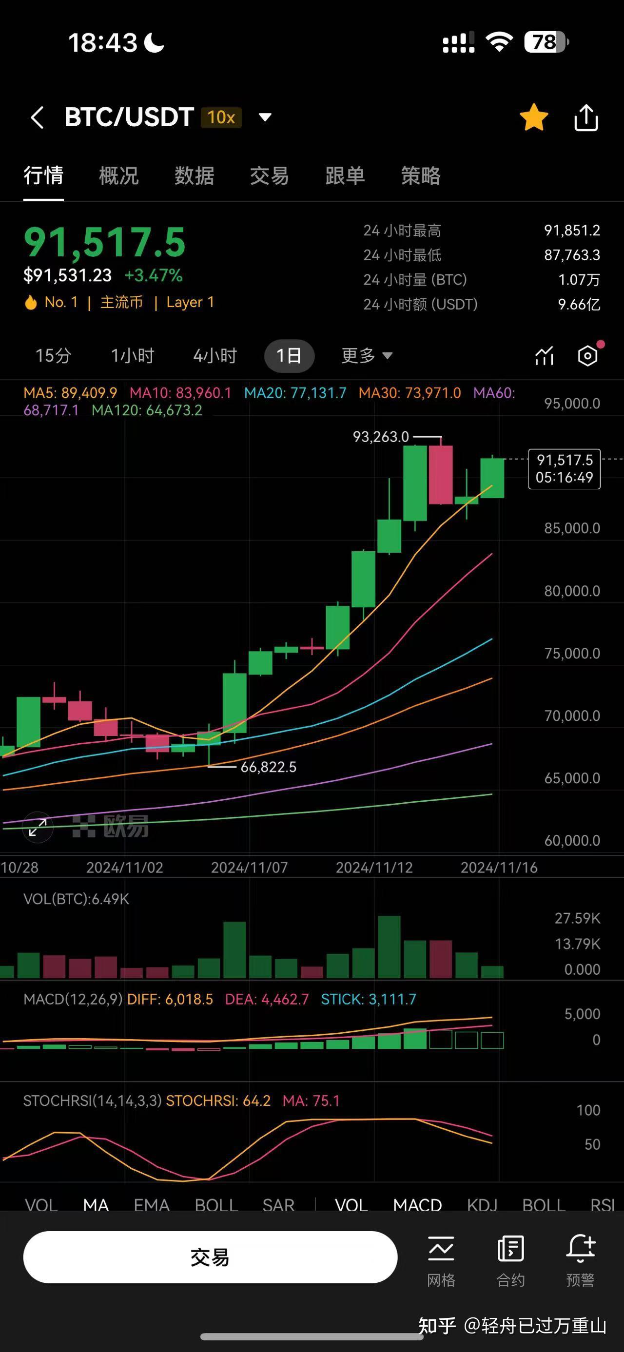 1个比特币当前价格，一个比特币价格今日的价格