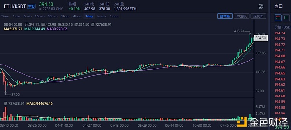 以太坊价格是多少，以太坊的价格是多少