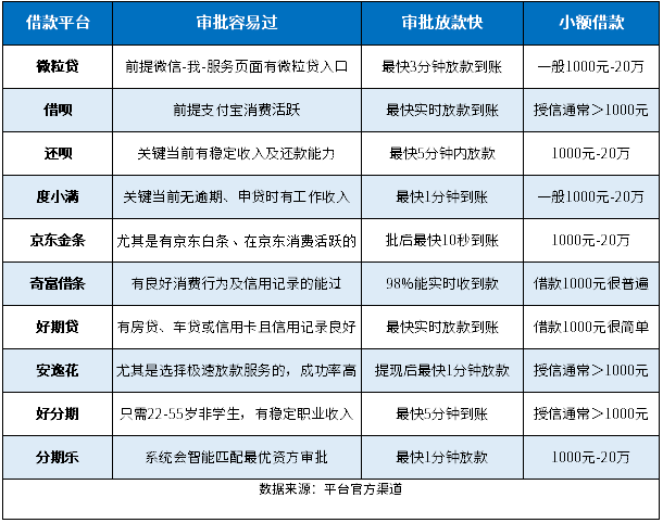 哪里借钱最快最好通过，微信哪里借钱最快最好通过