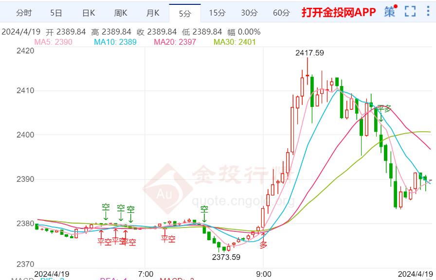 详细阅读:黄金价格走势,黄金价格走势最近一个月 黄金价格走势,黄金价格走势最近一个月