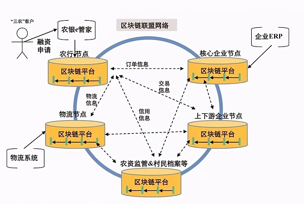 区块链的四个特征，区块链的四个特征包括