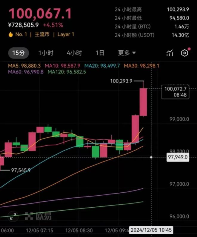 14年买入一万元比特币，2000块炒币赚了8千万
