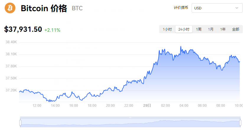 比特币今日行情币界网，比特币今日行情走势分布图