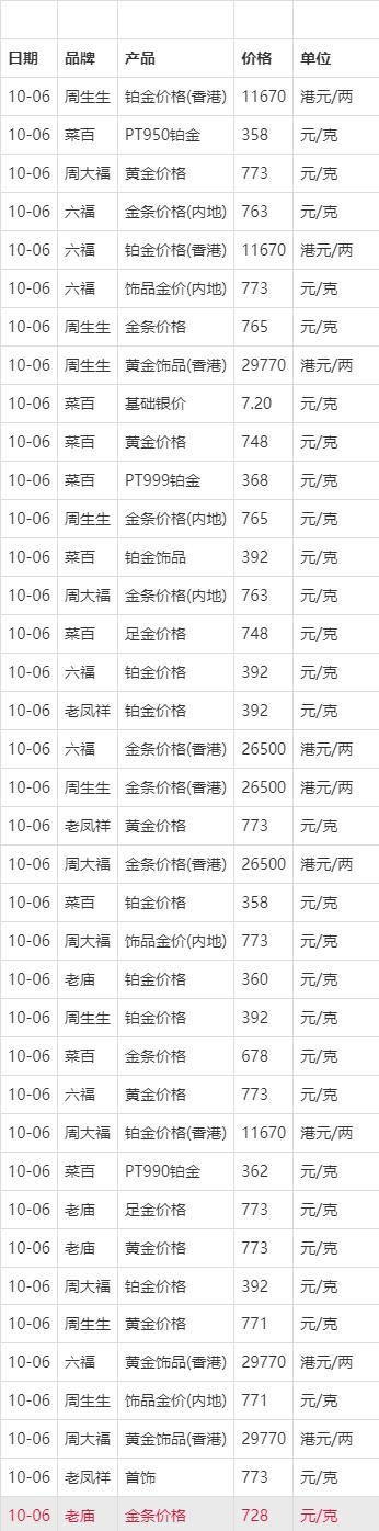 黄金价格表今日多少一克，水贝黄金价格表今日多少一克