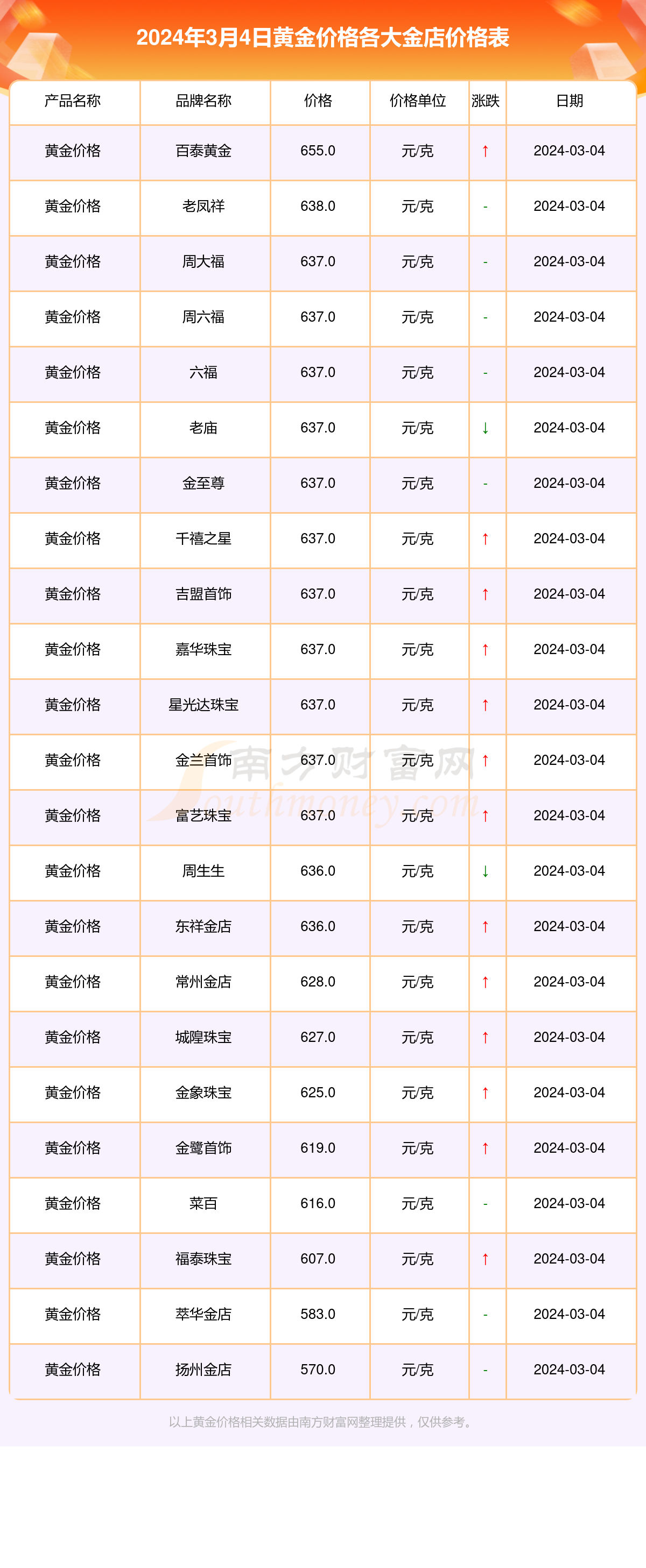 今日999.9金价多少一克，今日9999金价多少一克梦金园